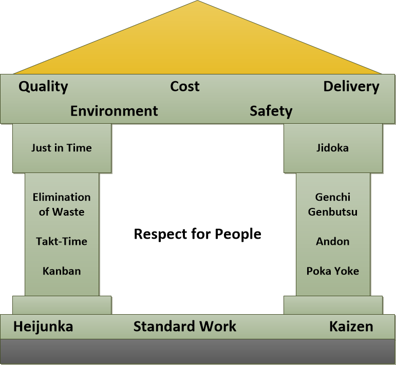 Environmental costs. Lean House. Lean Manufacturing. Дзидока Бережливое производство. Андон Бережливое производство.